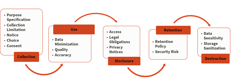 Images of Data Lifecycle that starts with Collection of data followed by: Use, Disclosure, Retention, and Destruction.